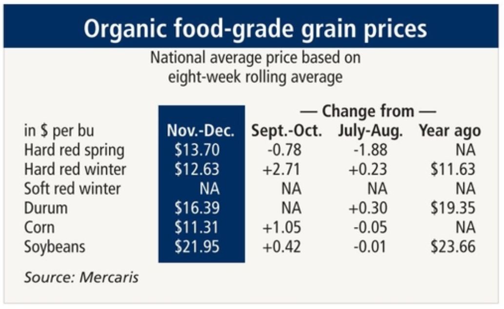 Organic food-grade grain prices chart