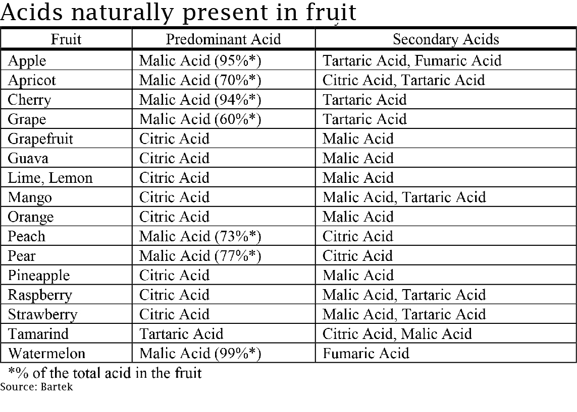 Fruit acid table